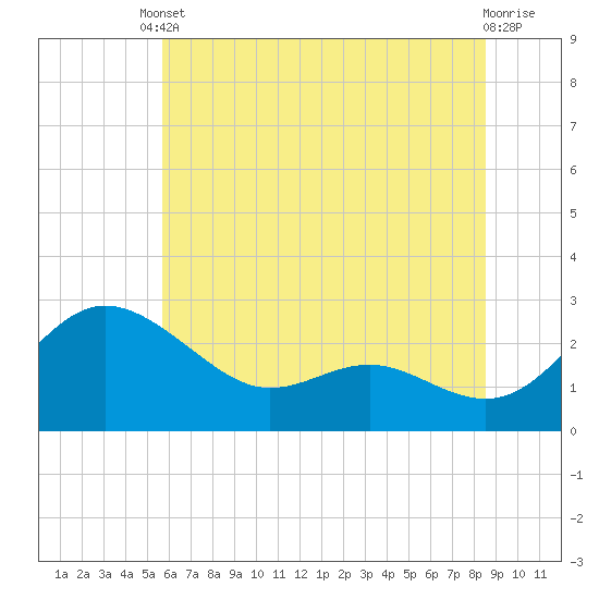 Benedict tide chart for Tuesday, June 10, 2025