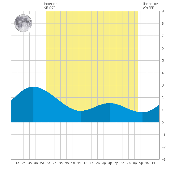 Benedict tide chart for Wednesday, June 11, 2025