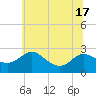Benedict tide chart for Tuesday, June 17, 2025