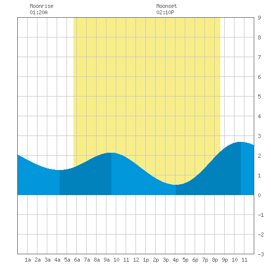 Benedict tide chart for Thursday, June 19, 2025