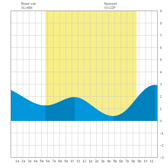 Benedict tide chart for Friday, June 20, 2025