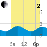 Benedict tide chart for Monday, June 2, 2025
