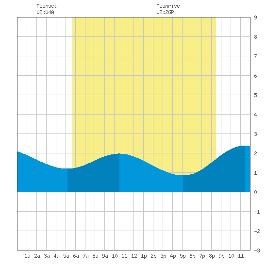 Benedict tide chart for Wednesday, June 4, 2025