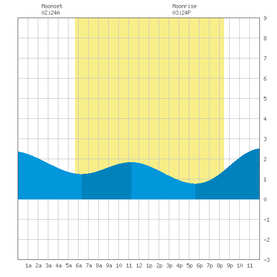 Benedict tide chart for Thursday, June 5, 2025