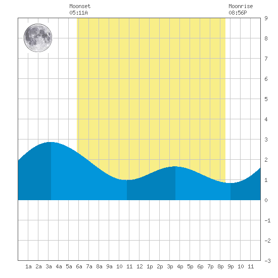 Benedict tide chart for Thursday, July 10, 2025