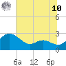 Benedict tide chart for Thursday, July 10, 2025