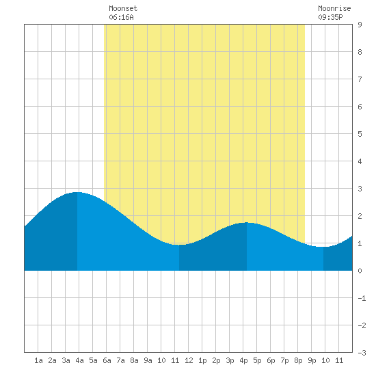 Benedict tide chart for Friday, July 11, 2025