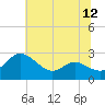 Benedict tide chart for Saturday, July 12, 2025
