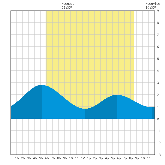 Benedict tide chart for Sunday, July 13, 2025