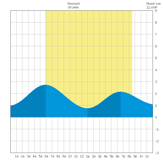 Benedict tide chart for Monday, July 14, 2025
