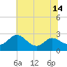 Benedict tide chart for Monday, July 14, 2025