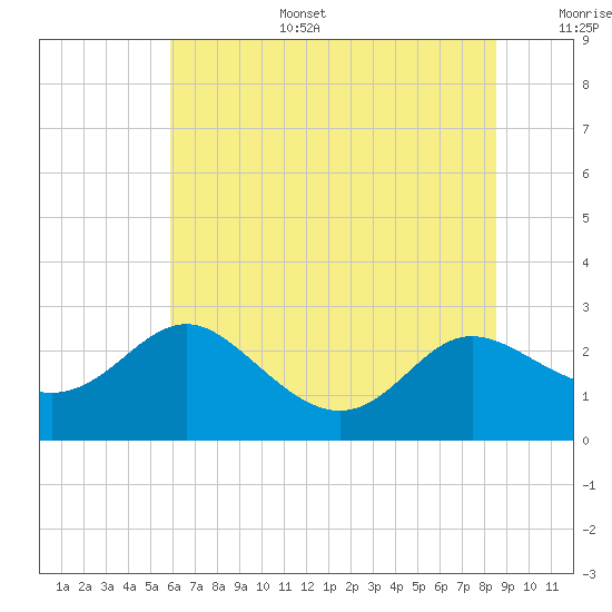 Benedict tide chart for Tuesday, July 15, 2025