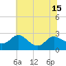 Benedict tide chart for Tuesday, July 15, 2025