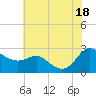 Benedict tide chart for Friday, July 18, 2025