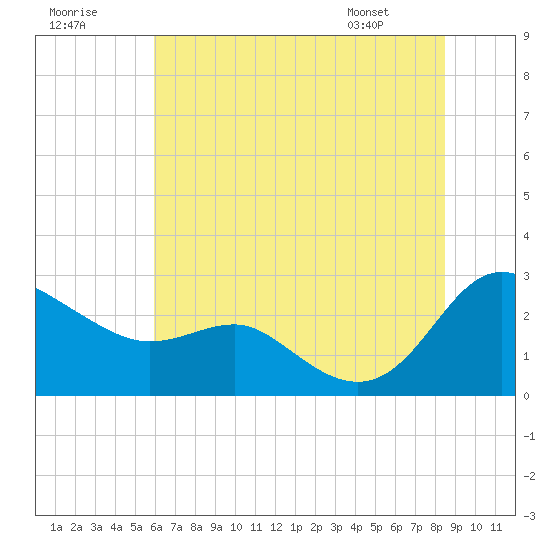 Benedict tide chart for Saturday, July 19, 2025