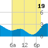 Benedict tide chart for Saturday, July 19, 2025