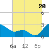 Benedict tide chart for Sunday, July 20, 2025