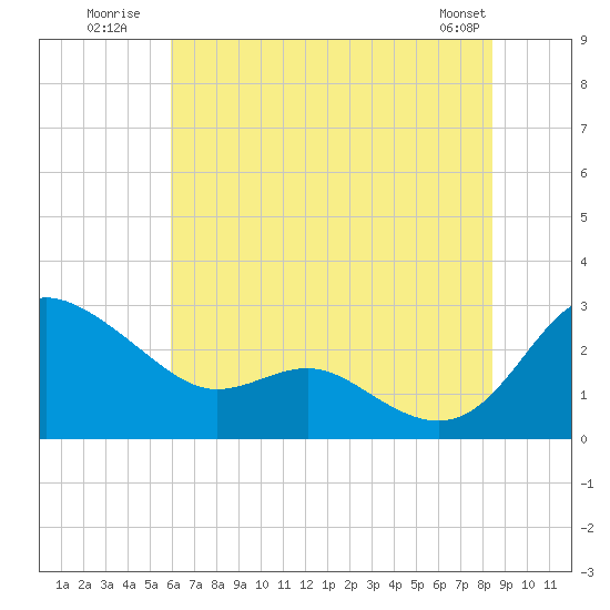 Benedict tide chart for Monday, July 21, 2025