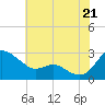 Benedict tide chart for Monday, July 21, 2025