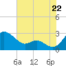 Benedict tide chart for Tuesday, July 22, 2025