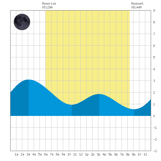 Benedict tide chart for Thursday, July 24, 2025