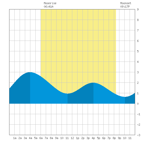 Benedict tide chart for Friday, July 25, 2025