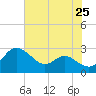 Benedict tide chart for Friday, July 25, 2025