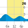 Benedict tide chart for Saturday, July 26, 2025