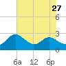 Benedict tide chart for Sunday, July 27, 2025