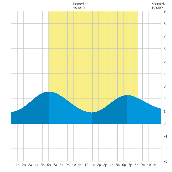 Benedict tide chart for Monday, July 28, 2025