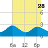 Benedict tide chart for Monday, July 28, 2025