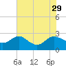 Benedict tide chart for Tuesday, July 29, 2025