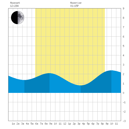 Benedict tide chart for Wednesday, July 2, 2025