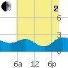 Benedict tide chart for Wednesday, July 2, 2025