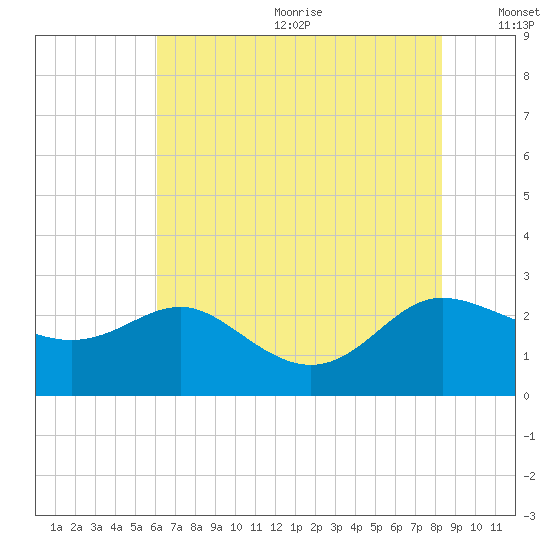 Benedict tide chart for Wednesday, July 30, 2025