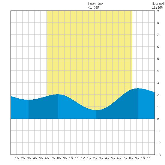 Benedict tide chart for Thursday, July 31, 2025