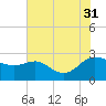 Benedict tide chart for Thursday, July 31, 2025