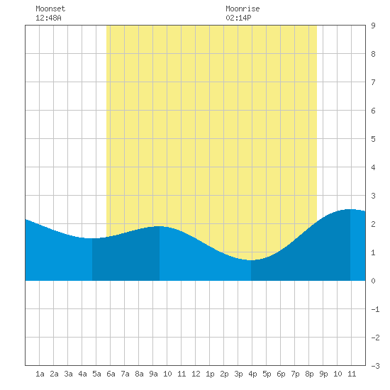 Benedict tide chart for Thursday, July 3, 2025
