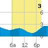 Benedict tide chart for Thursday, July 3, 2025