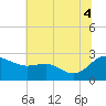 Benedict tide chart for Friday, July 4, 2025
