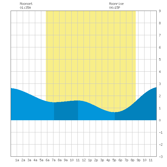 Benedict tide chart for Saturday, July 5, 2025