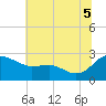 Benedict tide chart for Saturday, July 5, 2025