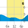Benedict tide chart for Sunday, July 6, 2025