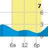 Benedict tide chart for Monday, July 7, 2025