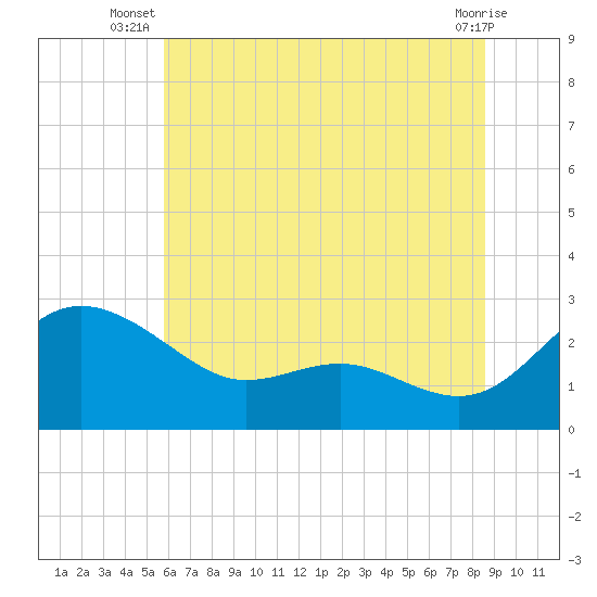 Benedict tide chart for Tuesday, July 8, 2025