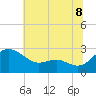 Benedict tide chart for Tuesday, July 8, 2025
