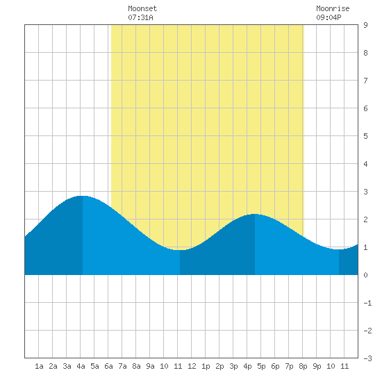 Benedict tide chart for Sunday, August 10, 2025