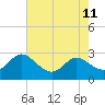 Benedict tide chart for Monday, August 11, 2025