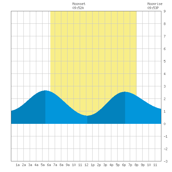 Benedict tide chart for Tuesday, August 12, 2025