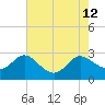 Benedict tide chart for Tuesday, August 12, 2025